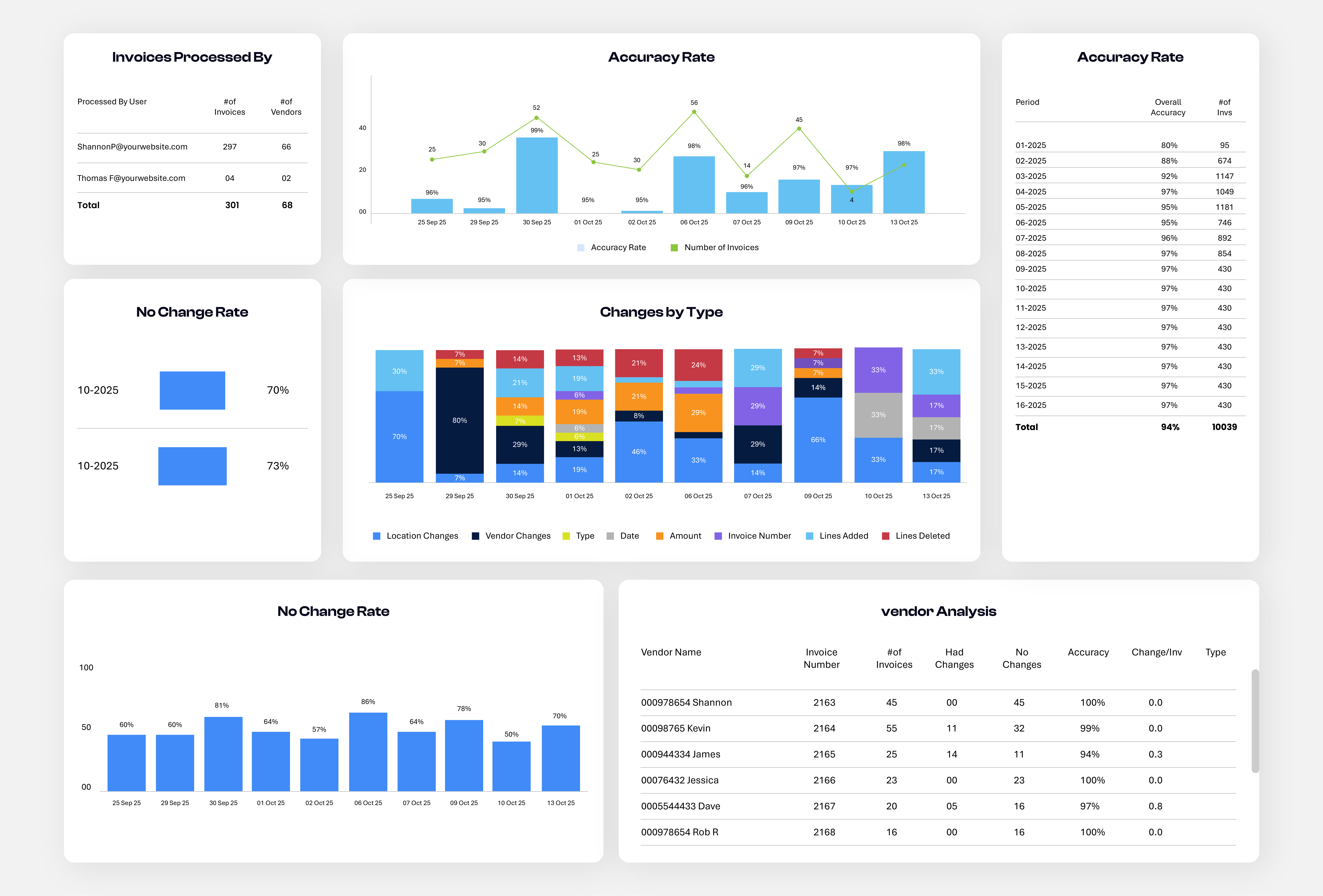 OCR Accuracy Report showing 99.5% accuracy across multiple document types